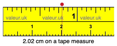 2.02 centimeters on a tape measure