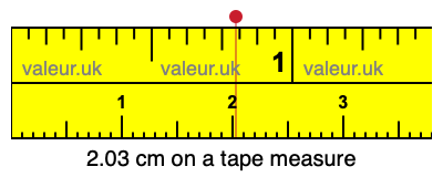 2.03 centimeters on a tape measure