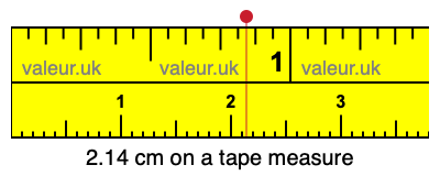 2.14 centimeters on a tape measure