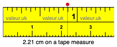 2.21 centimeters on a tape measure