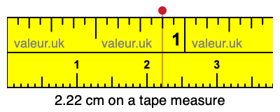 2.22 centimeters on a tape measure