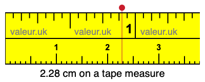 2.28 centimeters on a tape measure