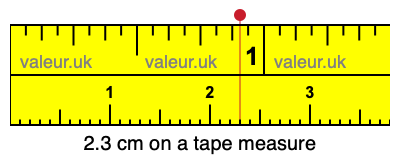 2.3 centimeters on a tape measure