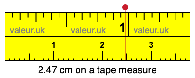 2.47 centimeters on a tape measure