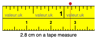 2.8 cm on a tape measure 2.8 centimeters on a tape measure