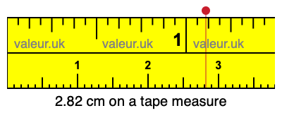 2.82 cm on a tape measure 2.82 centimeters on a tape measure