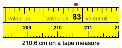 210.6 cm on a tape measure 210.6 centimeters on a tape measure
