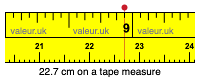 22.7 cm on a tape measure 22.7 centimeters on a tape measure