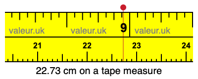 22.73 cm on a tape measure 22.73 centimeters on a tape measure