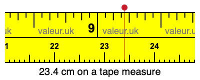 23.4 centimeters on a tape measure