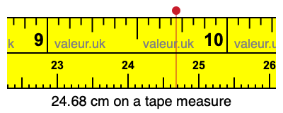 24.68 cm on a tape measure 24.68 centimeters on a tape measure