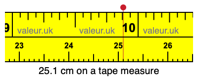 25.1 centimeters on a tape measure