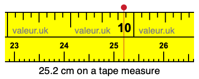 25.2 centimeters on a tape measure