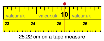 25.22 cm on a tape measure 25.22 centimeters on a tape measure