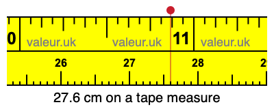 27.6 centimeters on a tape measure