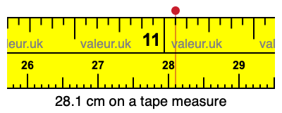 28.1 cm on a tape measure 28.1 centimeters on a tape measure