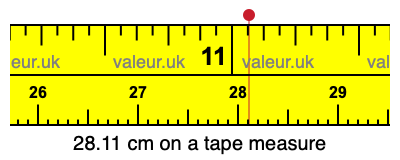 28.11 cm on a tape measure 28.11 centimeters on a tape measure
