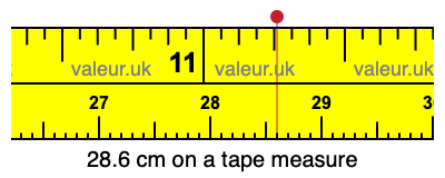 28.6 cm on a tape measure 28.6 centimeters on a tape measure