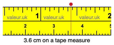 3.6 centimeters on a tape measure
