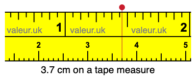3.7 centimeters on a tape measure