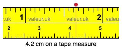 4.2 centimeters on a tape measure