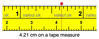 4.21 cm on a tape measure 4.21 centimeters on a tape measure
