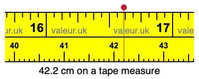42.2 cm on a tape measure 42.2 centimeters on a tape measure
