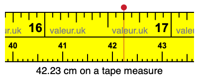 42.23 cm on a tape measure 42.23 centimeters on a tape measure