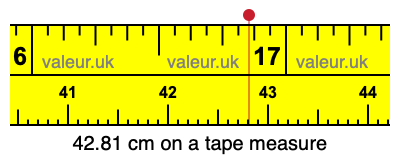 42.81 centimeters on a tape measure