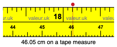 46.05 cm on a tape measure 46.05 centimeters on a tape measure