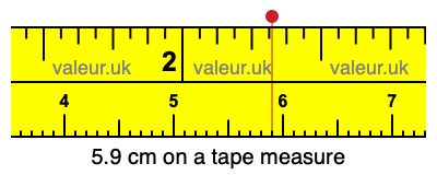 5.9 centimeters on a tape measure