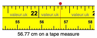 56.77 cm on a tape measure 56.77 centimeters on a tape measure