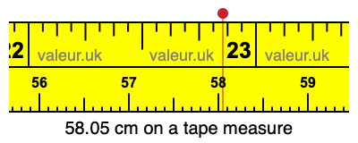 58.05 centimeters on a tape measure