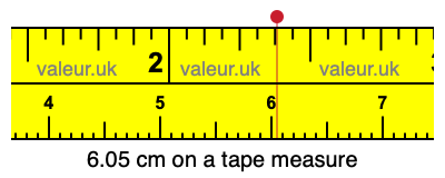 6.05 cm on a tape measure 6.05 centimeters on a tape measure