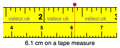 6.1 centimeters on a tape measure