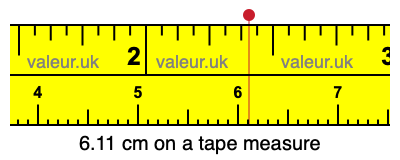 6.11 centimeters on a tape measure