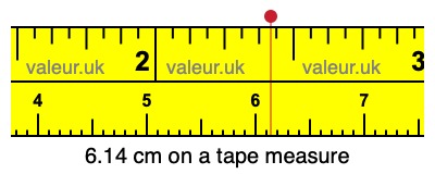 6.14 centimeters on a tape measure