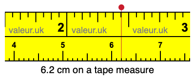 6.2 centimeters on a tape measure