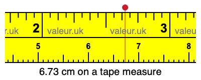 6.73 centimeters on a tape measure