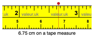 6.75 centimeters on a tape measure