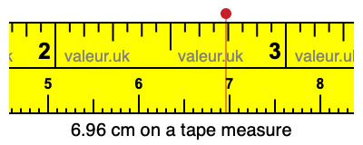 6.96 cm on a tape measure 6.96 centimeters on a tape measure