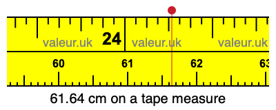 61.64 centimeters on a tape measure