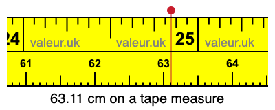 63.11 cm on a tape measure 63.11 centimeters on a tape measure