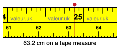 63.2 cm on a tape measure 63.2 centimeters on a tape measure