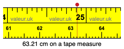 63.21 cm on a tape measure 63.21 centimeters on a tape measure