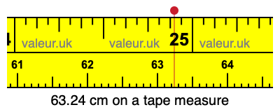 63.24 cm on a tape measure 63.24 centimeters on a tape measure