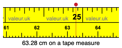 63.28 cm on a tape measure 63.28 centimeters on a tape measure
