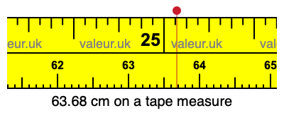 63.68 centimeters on a tape measure