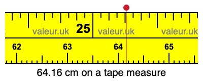 64.16 cm on a tape measure 64.16 centimeters on a tape measure