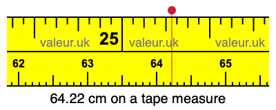 64.22 cm on a tape measure 64.22 centimeters on a tape measure